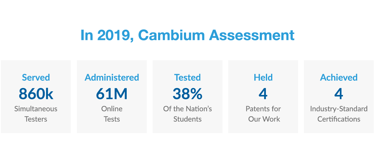 In 2019, Cambium Assessment served 860 thousand simultaneous testers, administered 61 million online tests, tested 38% of the nation's students, held 4 patents for our work, and achieved 4 industry standard certifications.